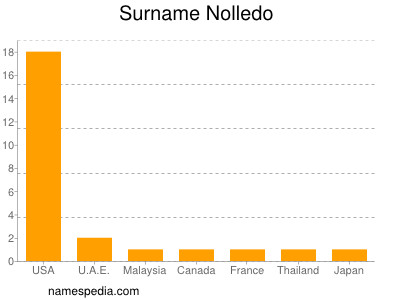 Surname Nolledo