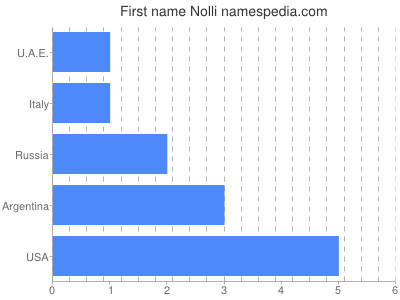 Given name Nolli