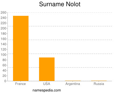 Surname Nolot