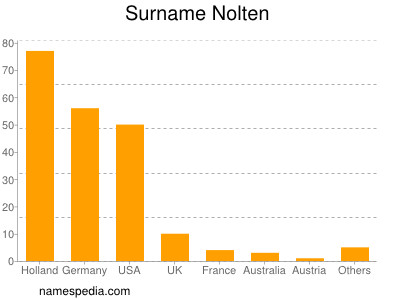 Surname Nolten