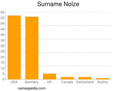 Surname Nolze