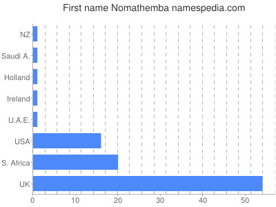 Given name Nomathemba