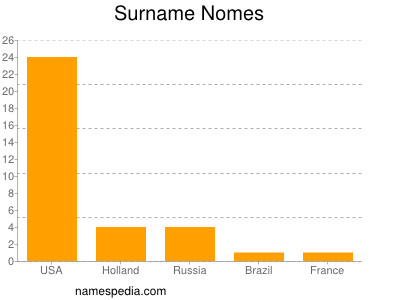 Surname Nomes