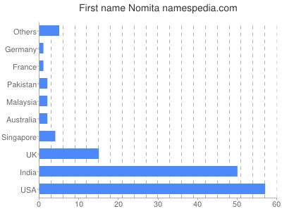 Given name Nomita