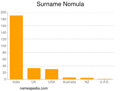 Surname Nomula