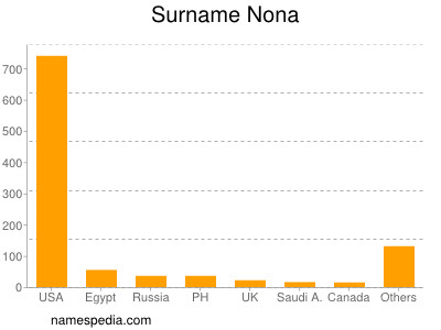 Surname Nona