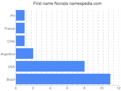 Given name Nonata