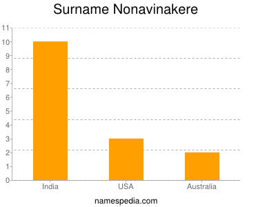 Surname Nonavinakere