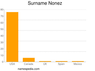 Surname Nonez
