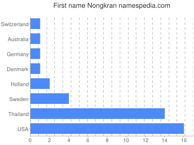 Given name Nongkran