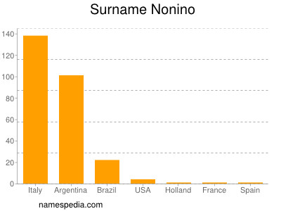 Surname Nonino