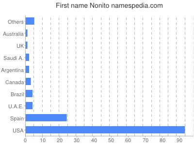 Given name Nonito