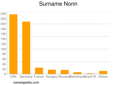 Surname Nonn