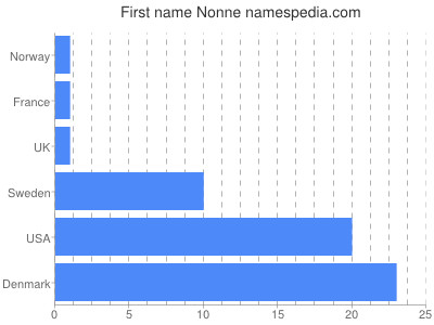 Given name Nonne