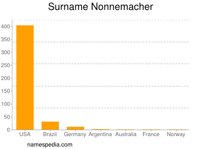 Surname Nonnemacher