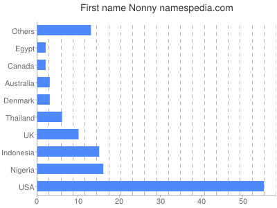 Given name Nonny