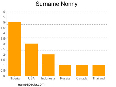 Surname Nonny