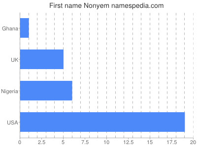 Given name Nonyem