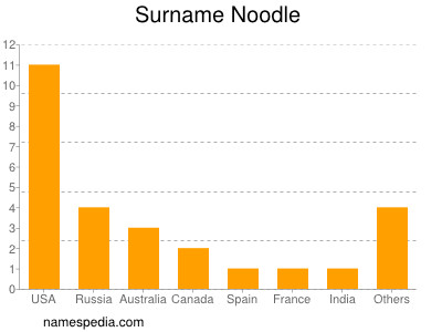 Surname Noodle