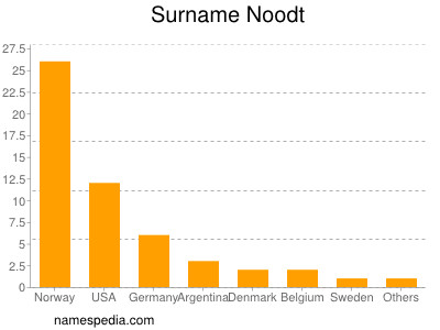 Surname Noodt