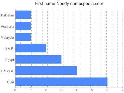 Given name Noody