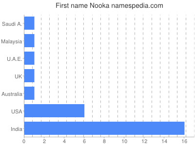 Given name Nooka