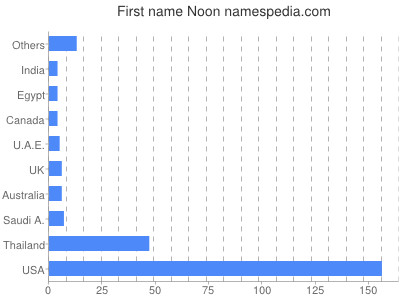 Given name Noon