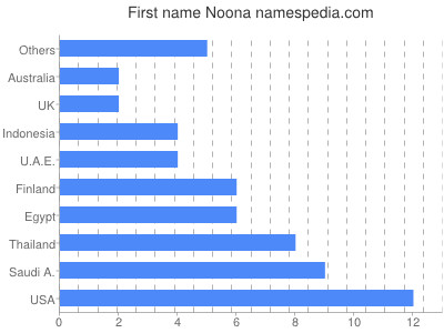 Given name Noona