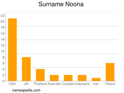 Surname Noona