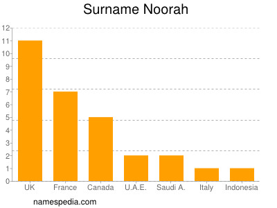 Surname Noorah