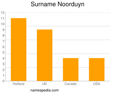 Surname Noorduyn