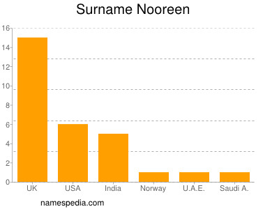 Surname Nooreen