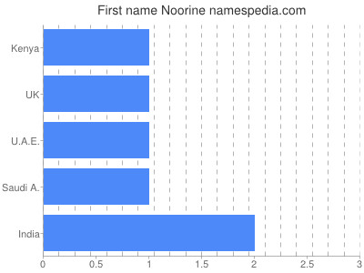 Given name Noorine
