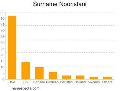 Surname Nooristani