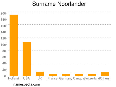 Surname Noorlander