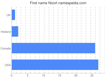Given name Noort
