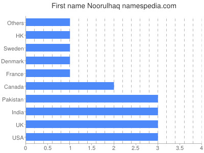 Given name Noorulhaq