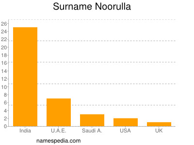 Surname Noorulla