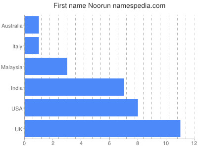 Given name Noorun