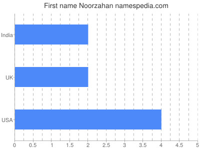 Given name Noorzahan