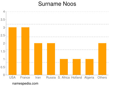 Surname Noos