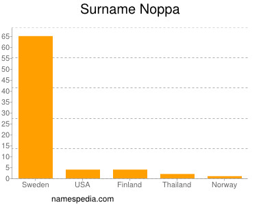 Surname Noppa