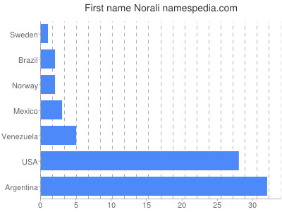 Given name Norali