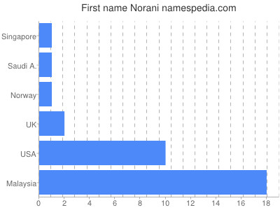 Given name Norani