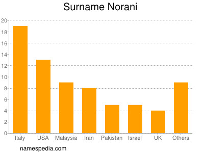 Surname Norani