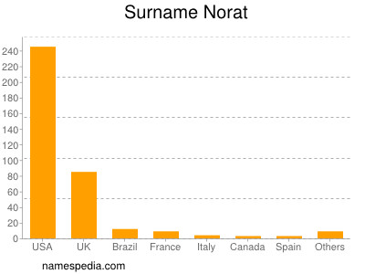 Surname Norat