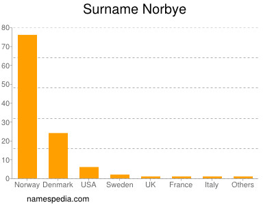 Surname Norbye