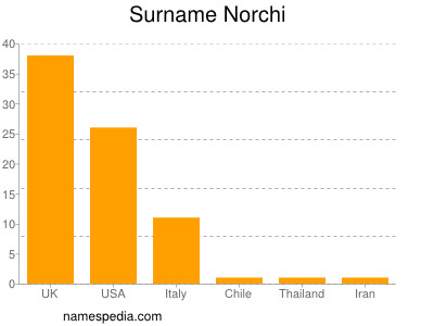Surname Norchi