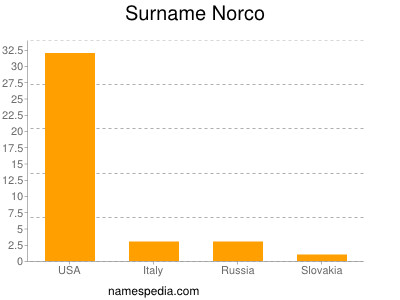 Surname Norco