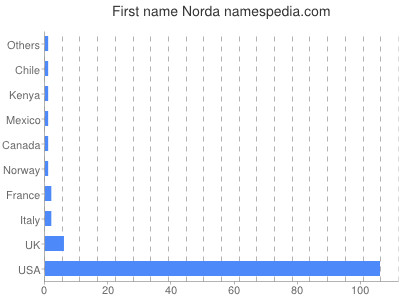 Given name Norda